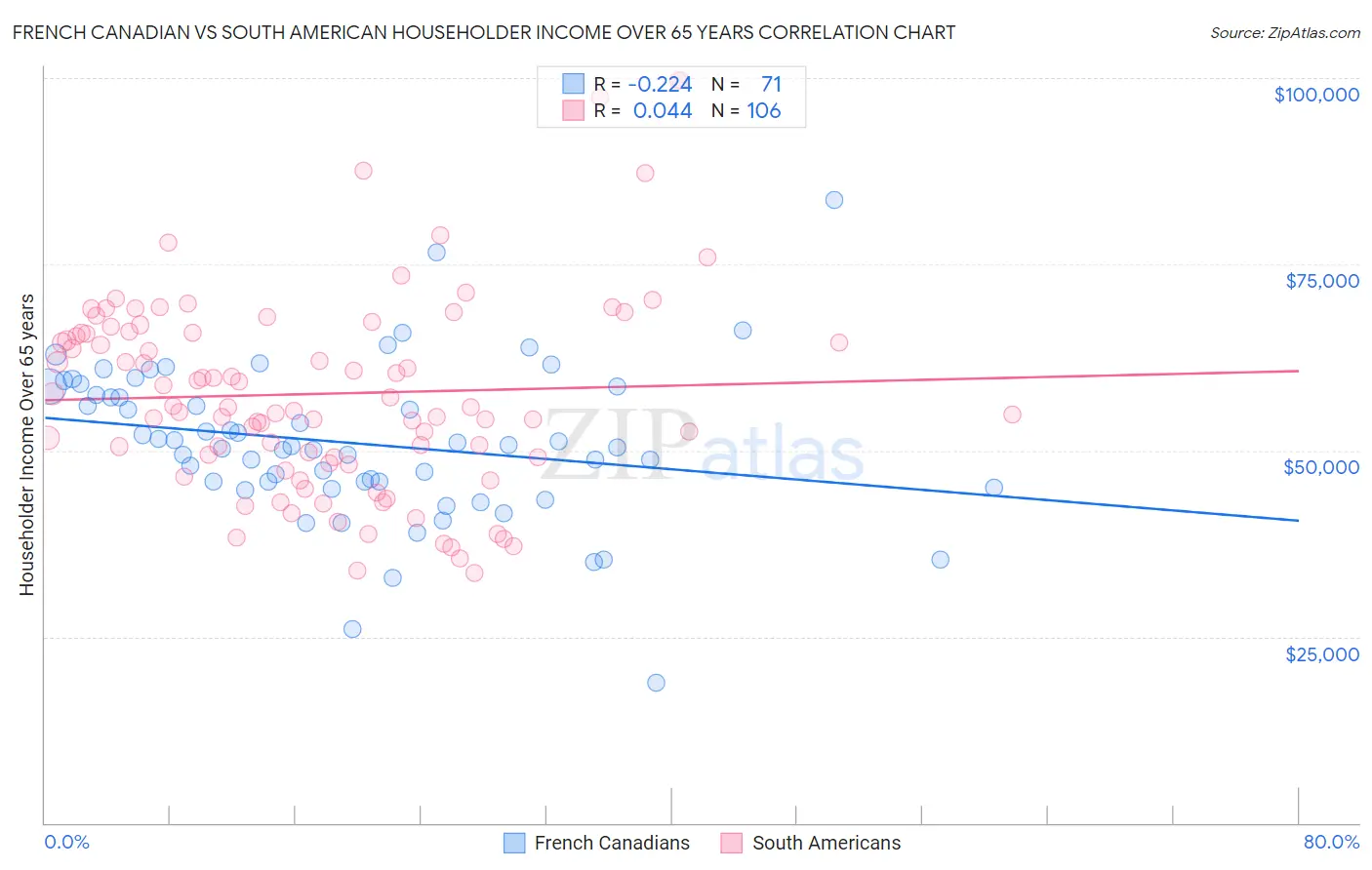 French Canadian vs South American Householder Income Over 65 years