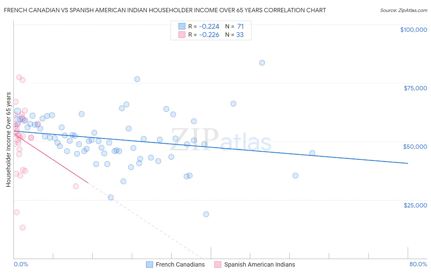 French Canadian vs Spanish American Indian Householder Income Over 65 years