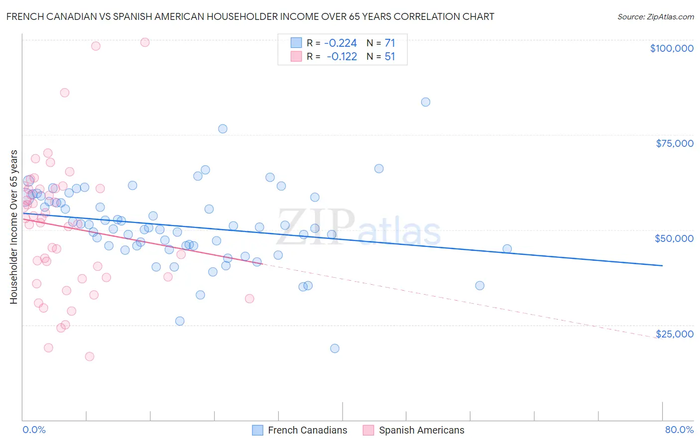 French Canadian vs Spanish American Householder Income Over 65 years