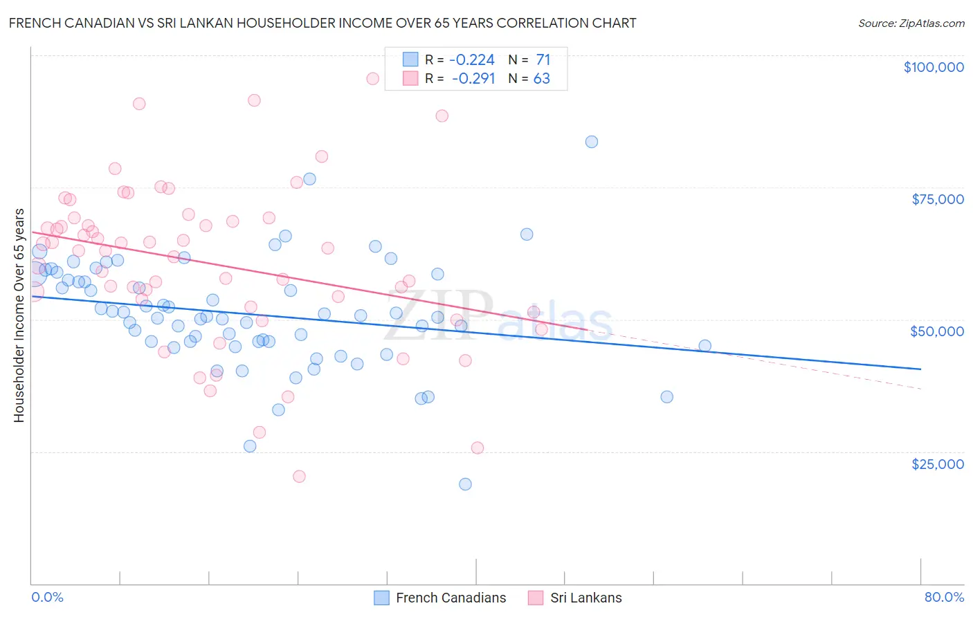 French Canadian vs Sri Lankan Householder Income Over 65 years