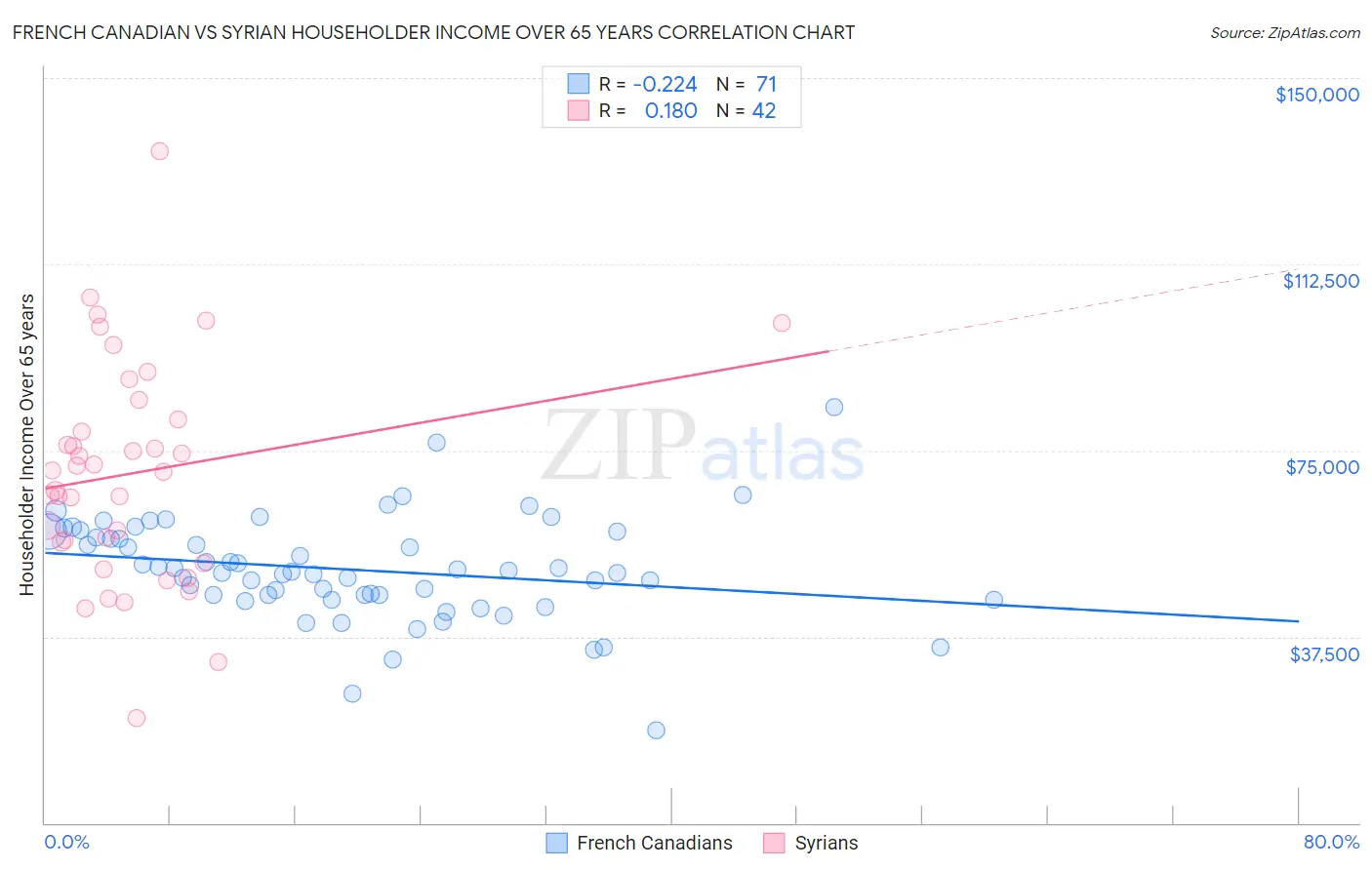 French Canadian vs Syrian Householder Income Over 65 years