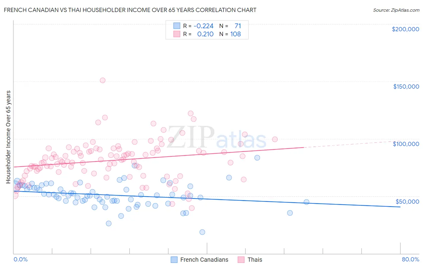 French Canadian vs Thai Householder Income Over 65 years