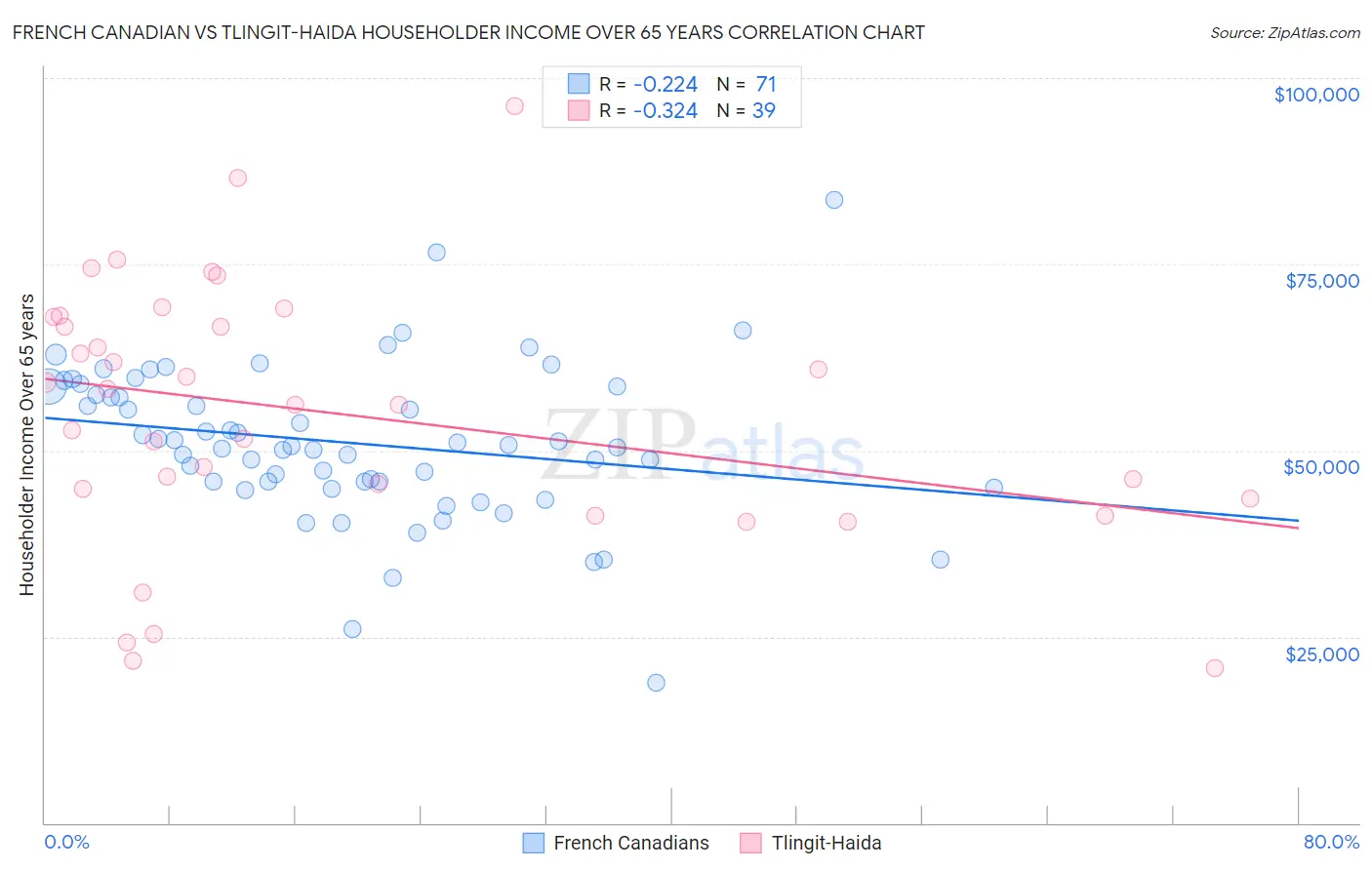 French Canadian vs Tlingit-Haida Householder Income Over 65 years
