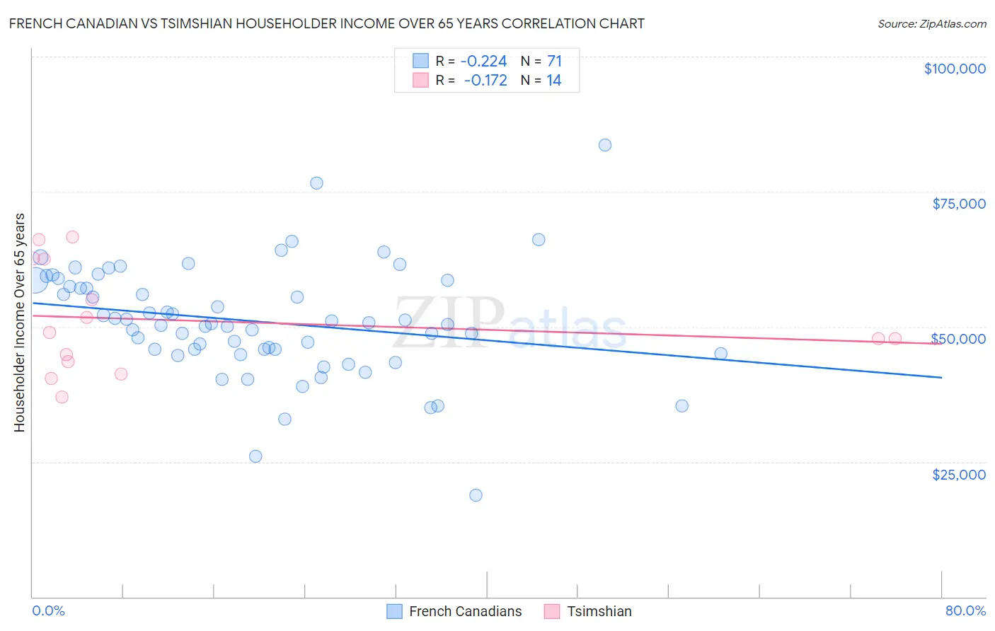 French Canadian vs Tsimshian Householder Income Over 65 years