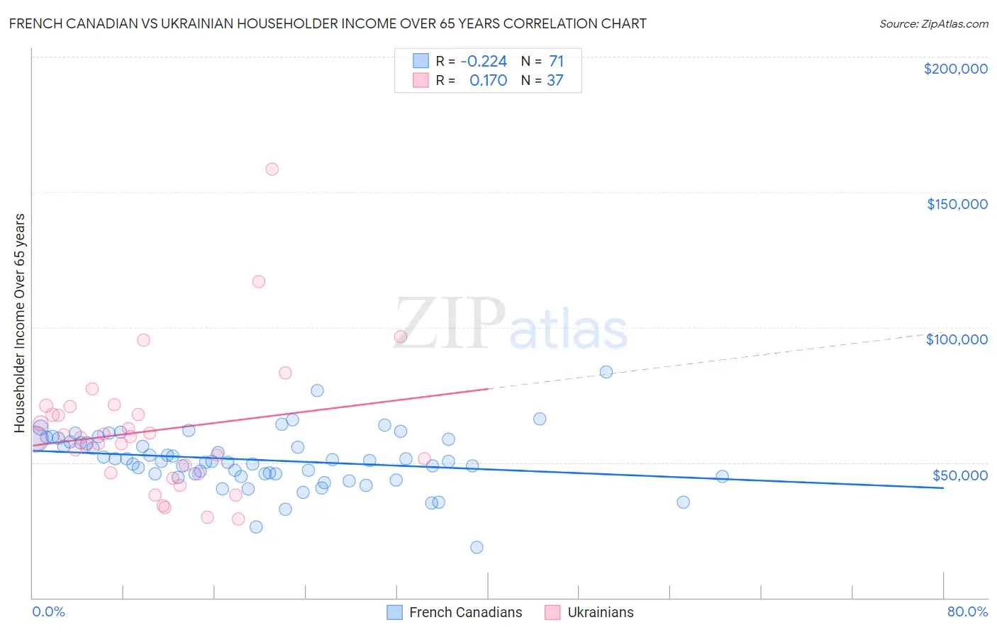 French Canadian vs Ukrainian Householder Income Over 65 years