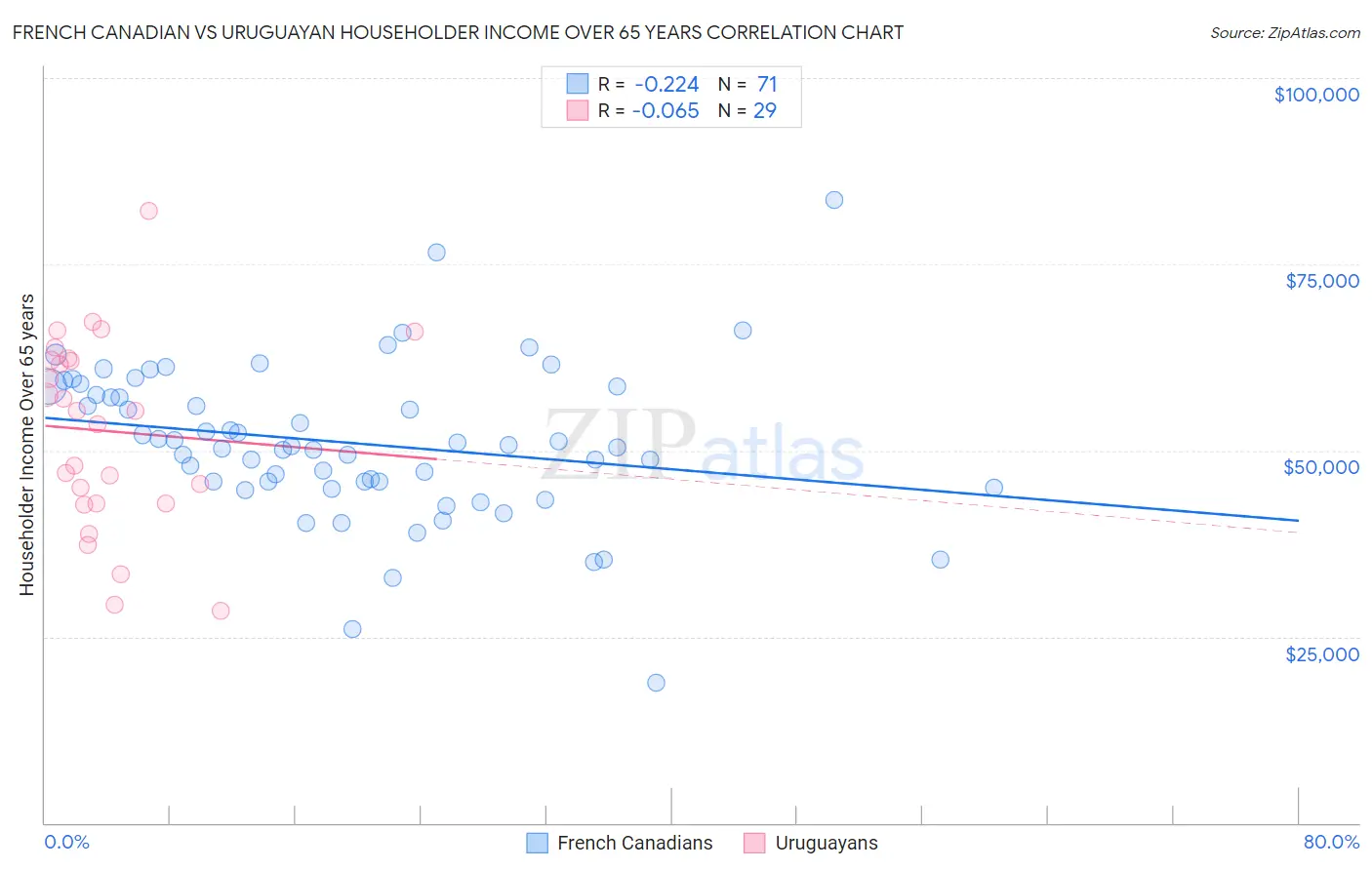 French Canadian vs Uruguayan Householder Income Over 65 years