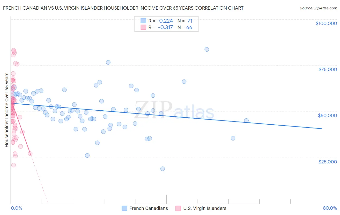 French Canadian vs U.S. Virgin Islander Householder Income Over 65 years