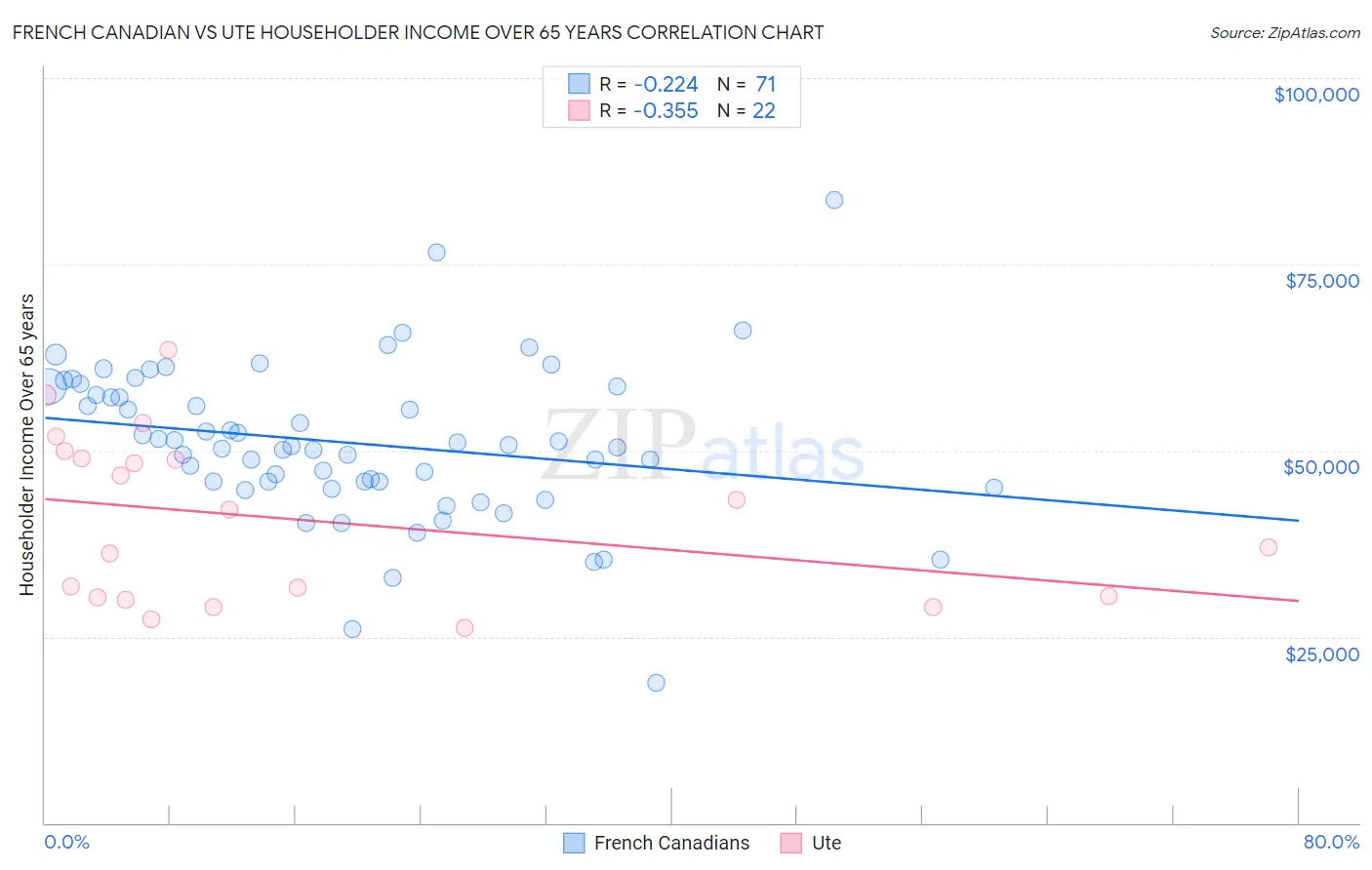French Canadian vs Ute Householder Income Over 65 years