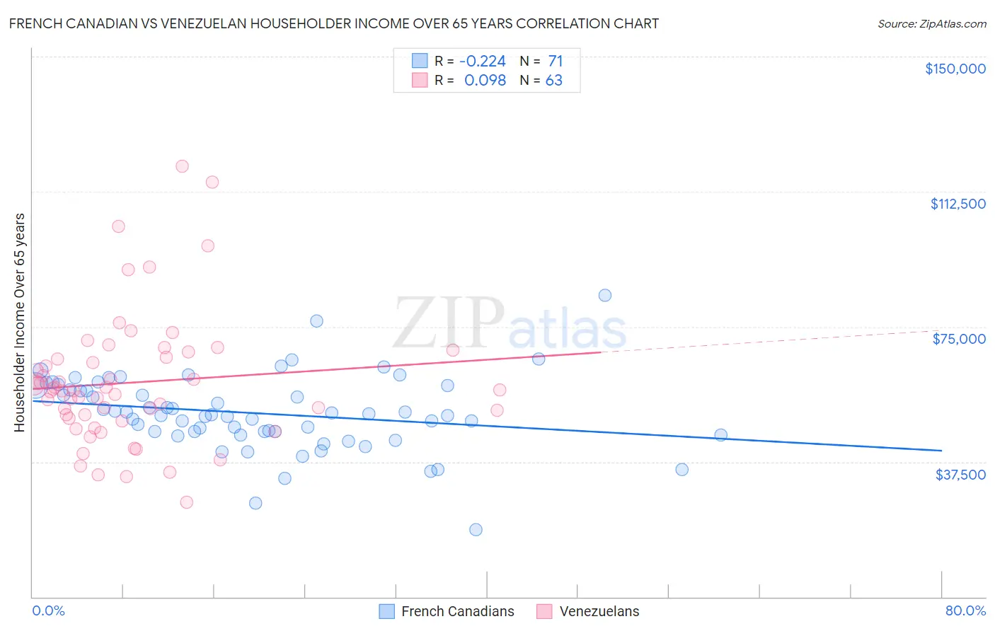 French Canadian vs Venezuelan Householder Income Over 65 years