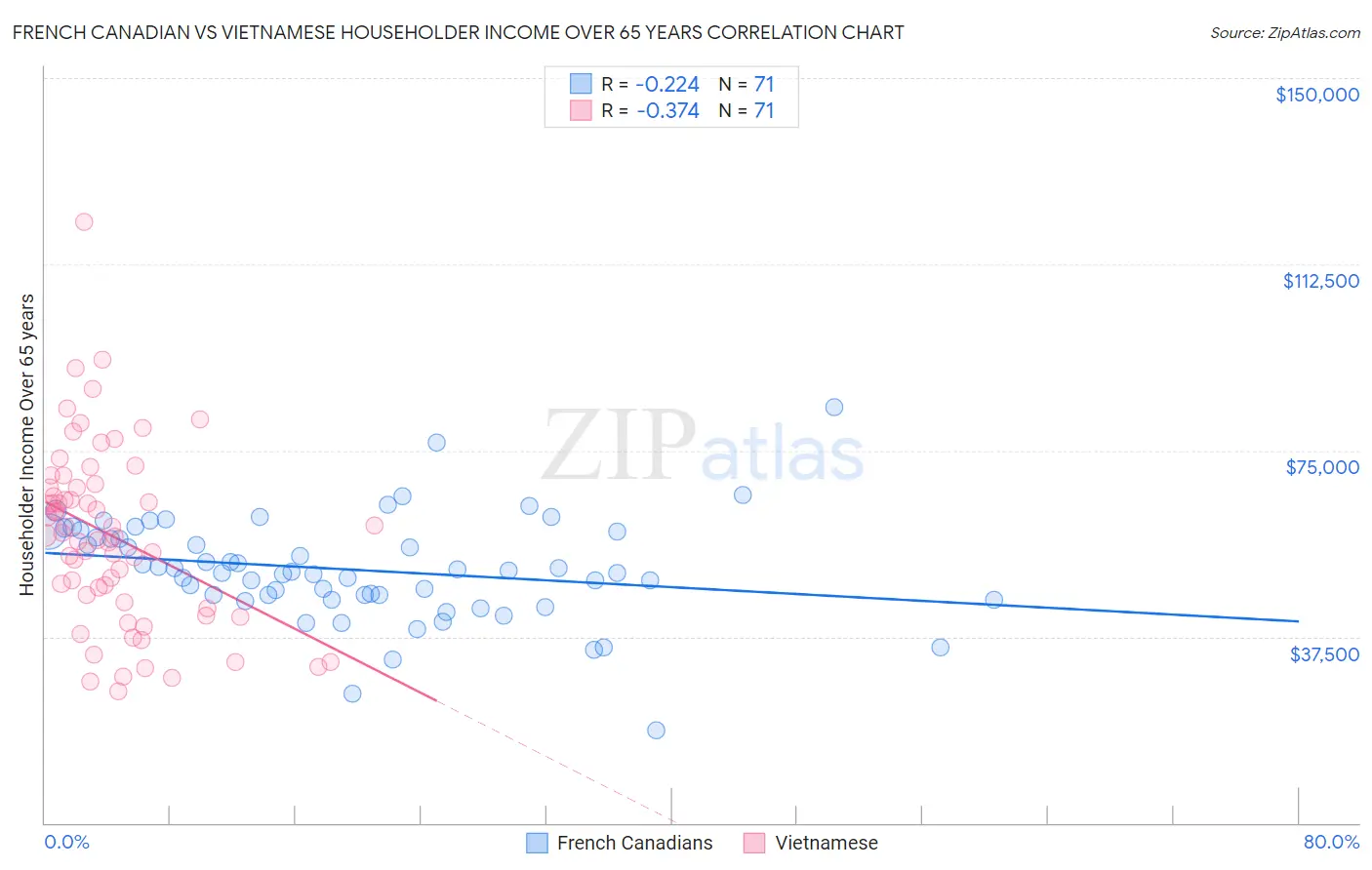 French Canadian vs Vietnamese Householder Income Over 65 years