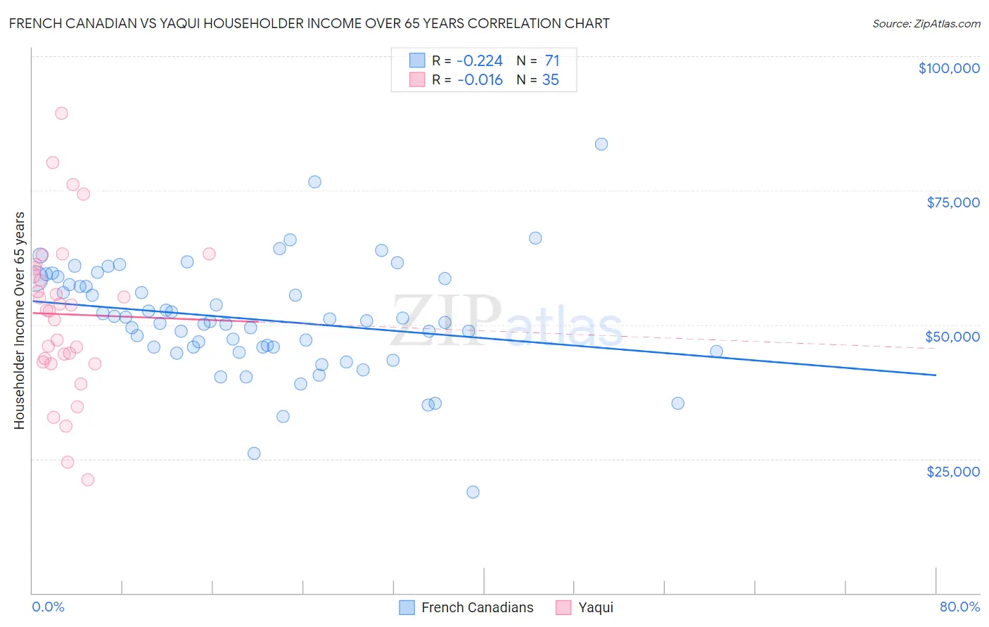 French Canadian vs Yaqui Householder Income Over 65 years