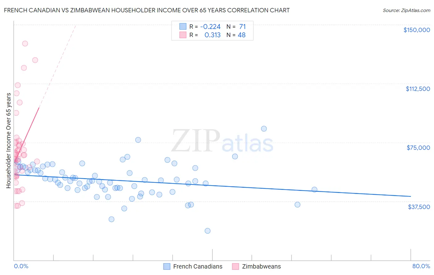 French Canadian vs Zimbabwean Householder Income Over 65 years