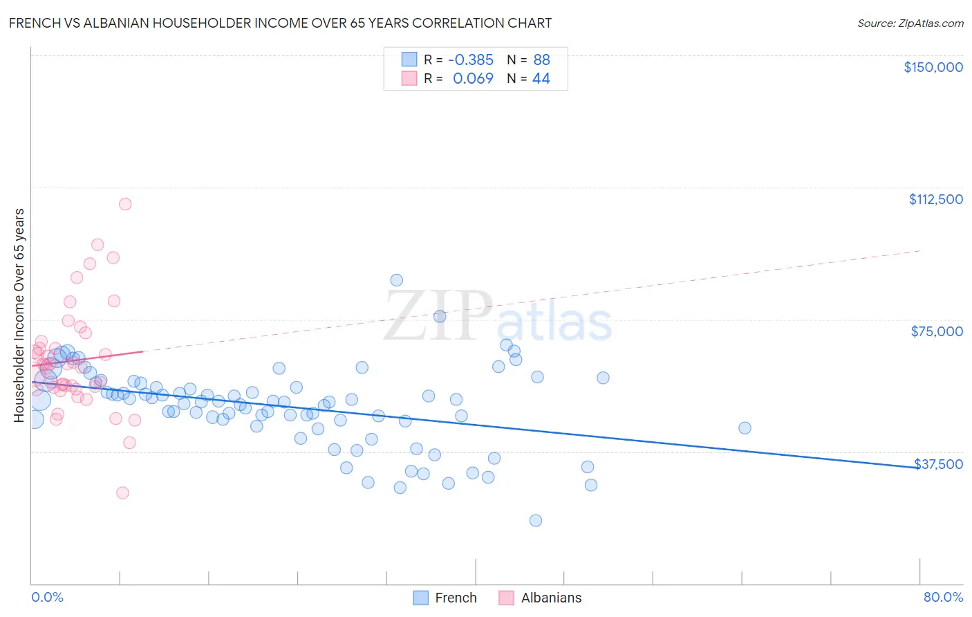 French vs Albanian Householder Income Over 65 years