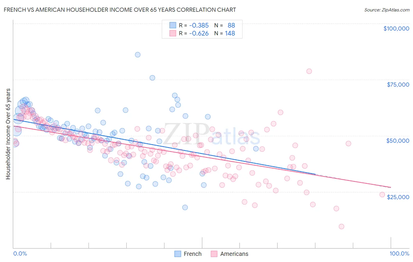 French vs American Householder Income Over 65 years