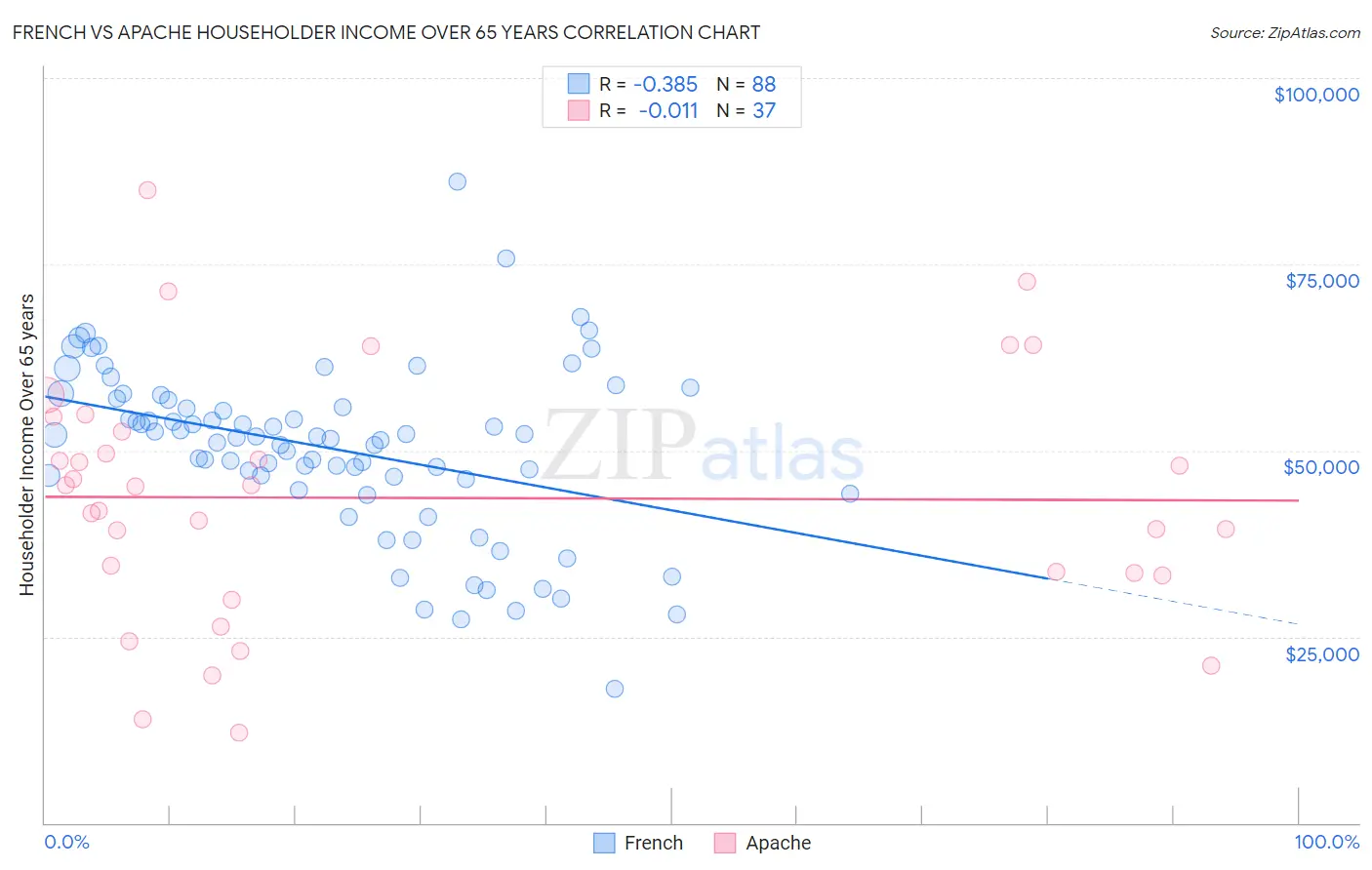 French vs Apache Householder Income Over 65 years