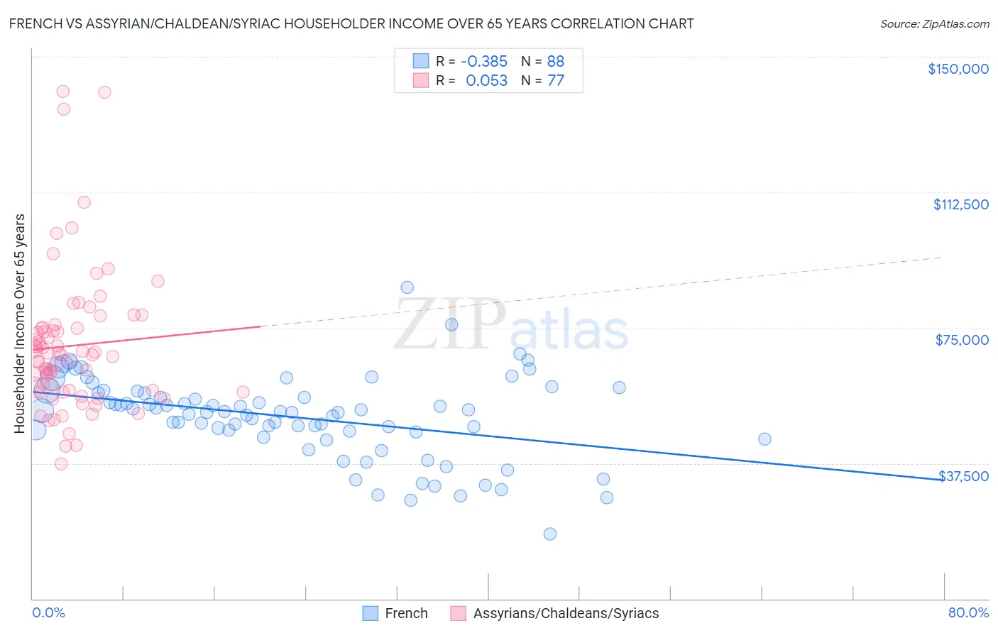 French vs Assyrian/Chaldean/Syriac Householder Income Over 65 years