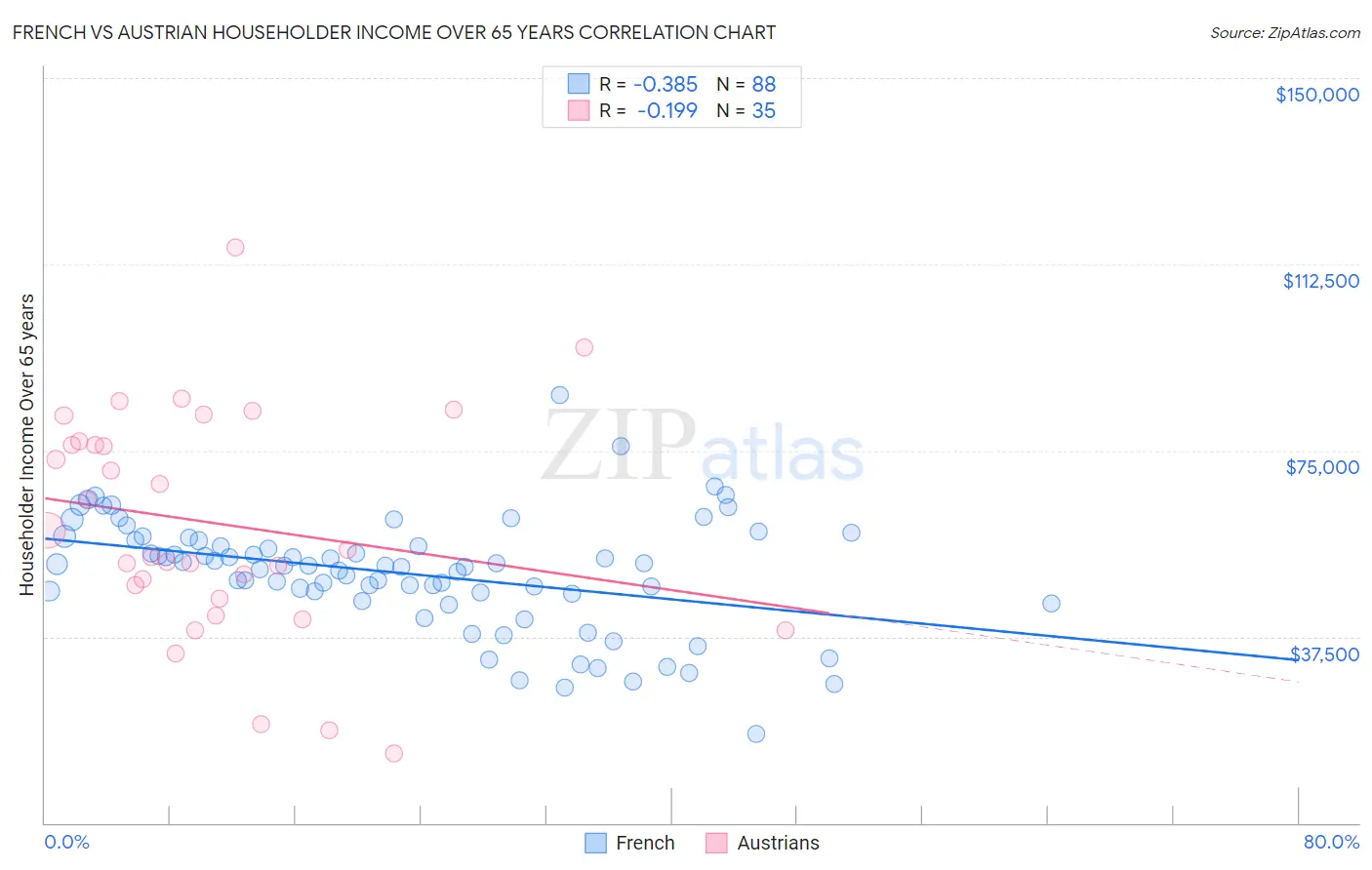 French vs Austrian Householder Income Over 65 years