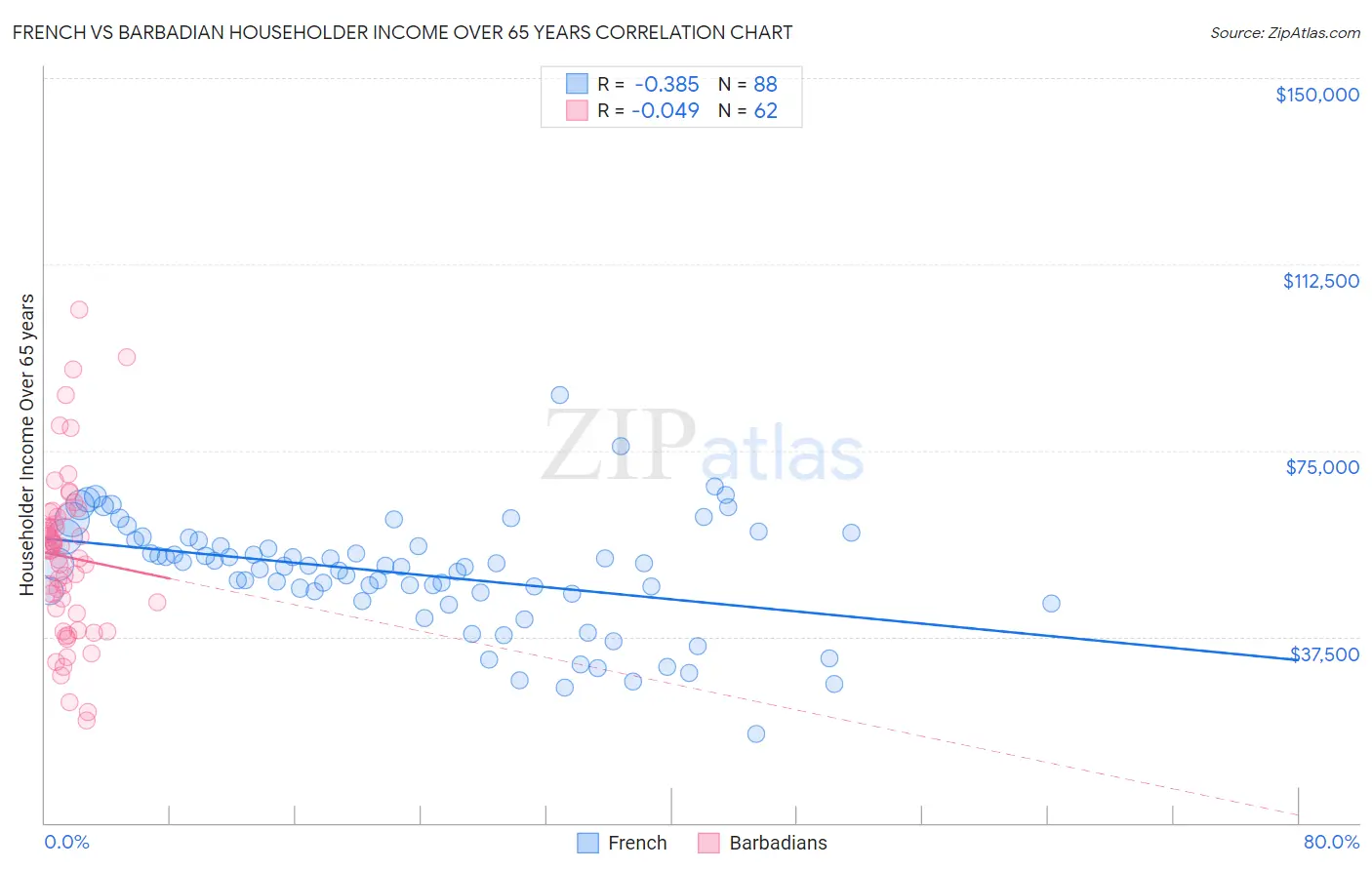 French vs Barbadian Householder Income Over 65 years