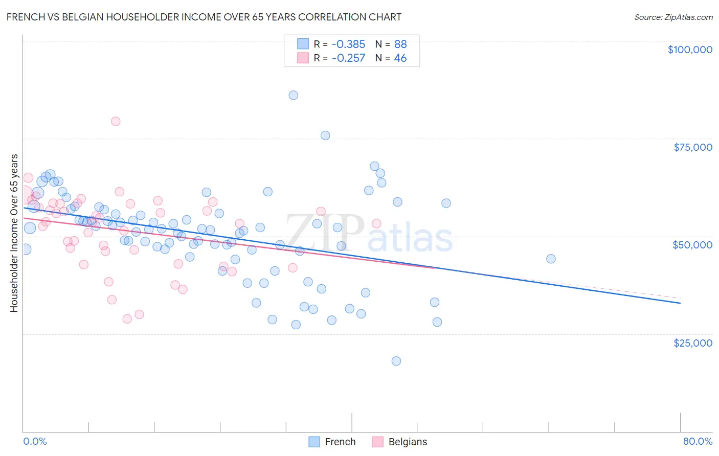 French vs Belgian Householder Income Over 65 years