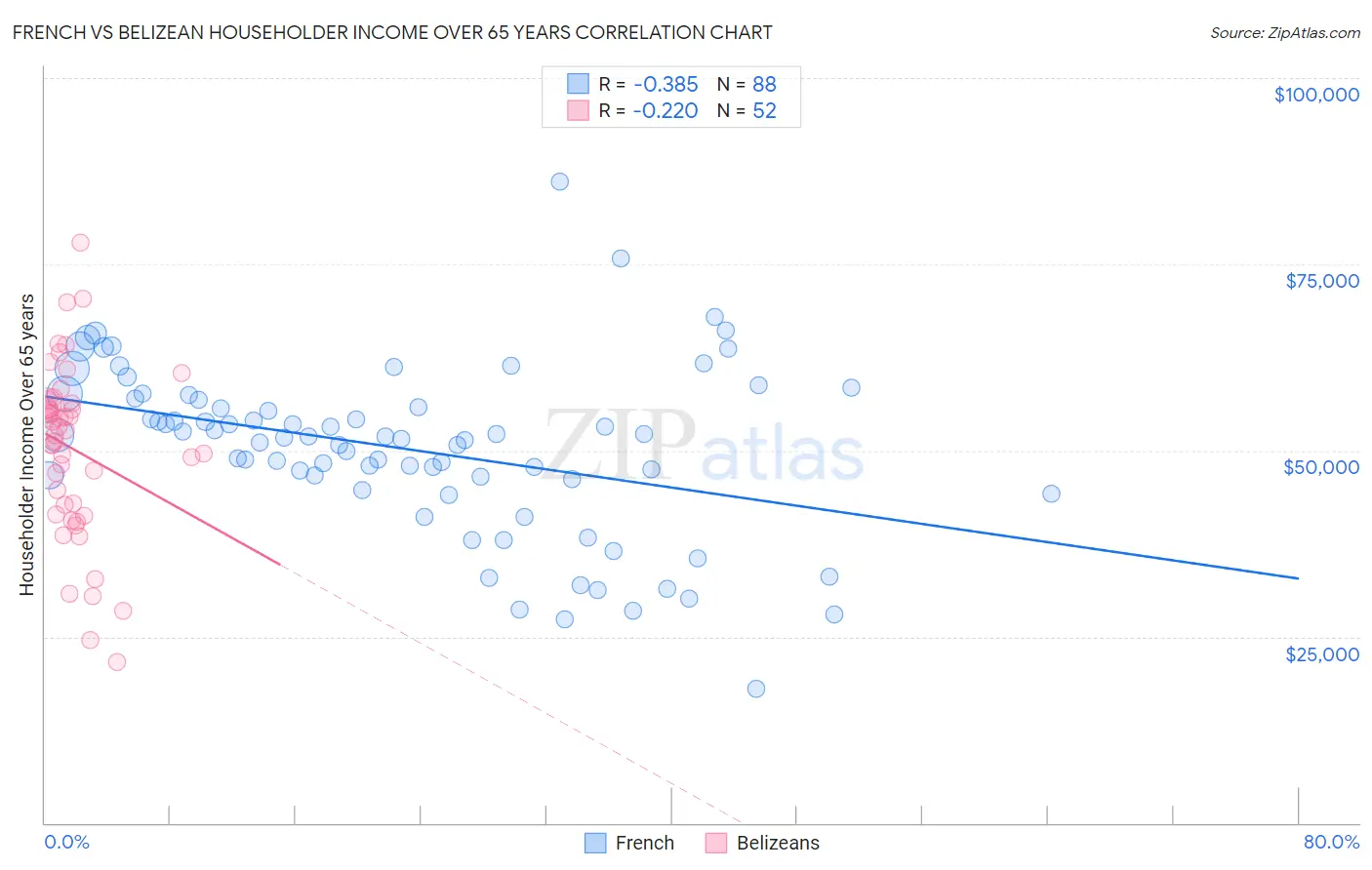 French vs Belizean Householder Income Over 65 years