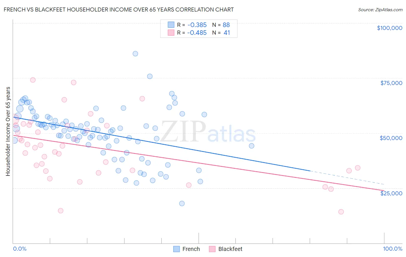 French vs Blackfeet Householder Income Over 65 years