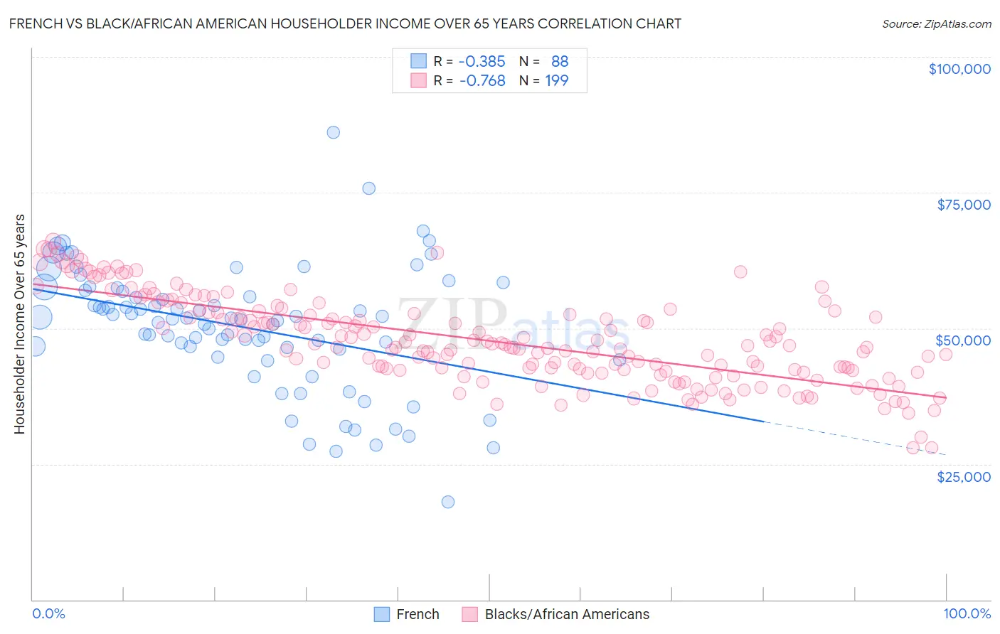French vs Black/African American Householder Income Over 65 years