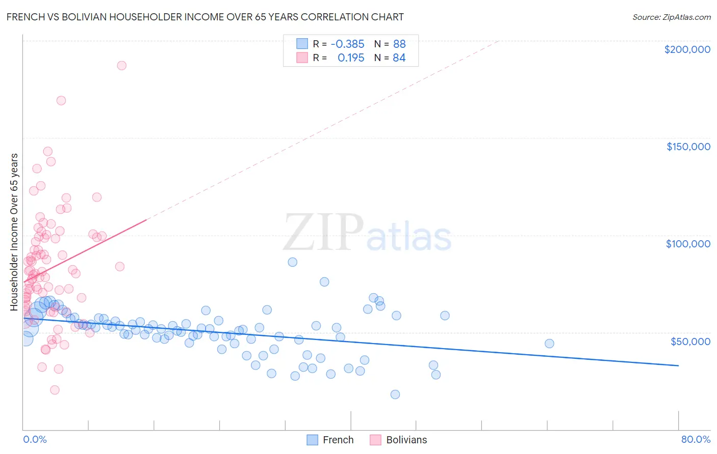 French vs Bolivian Householder Income Over 65 years