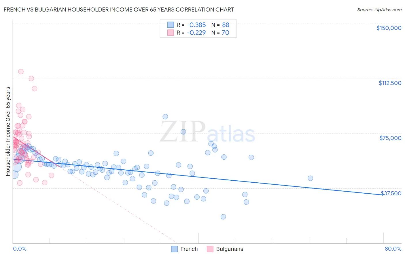French vs Bulgarian Householder Income Over 65 years
