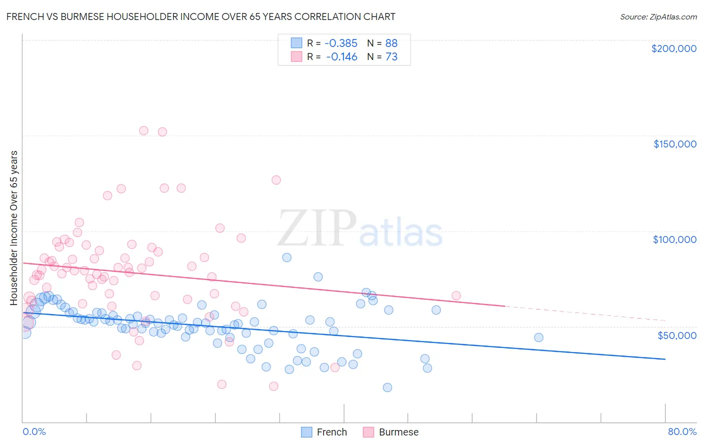 French vs Burmese Householder Income Over 65 years