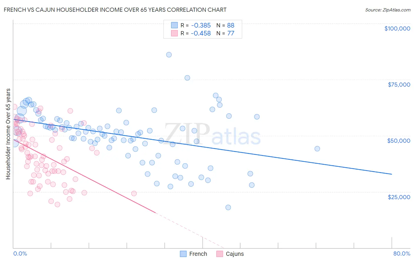 French vs Cajun Householder Income Over 65 years