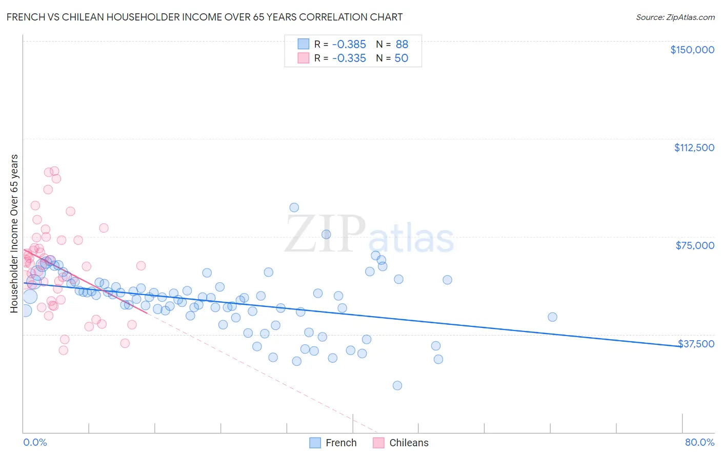 French vs Chilean Householder Income Over 65 years