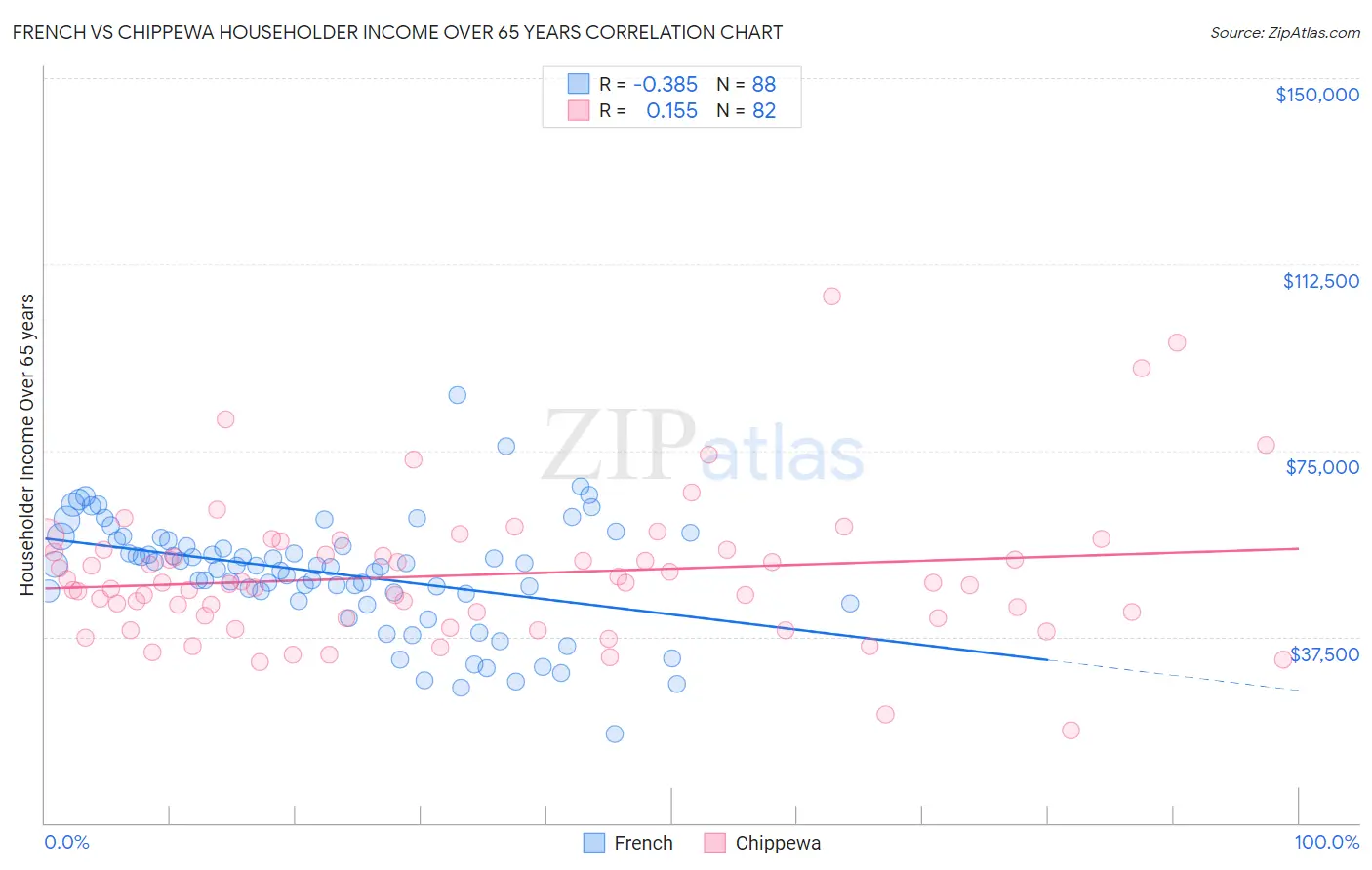 French vs Chippewa Householder Income Over 65 years