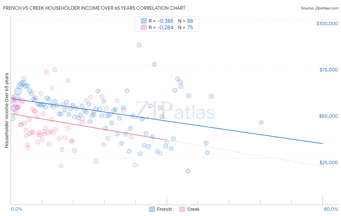 French vs Creek Householder Income Over 65 years