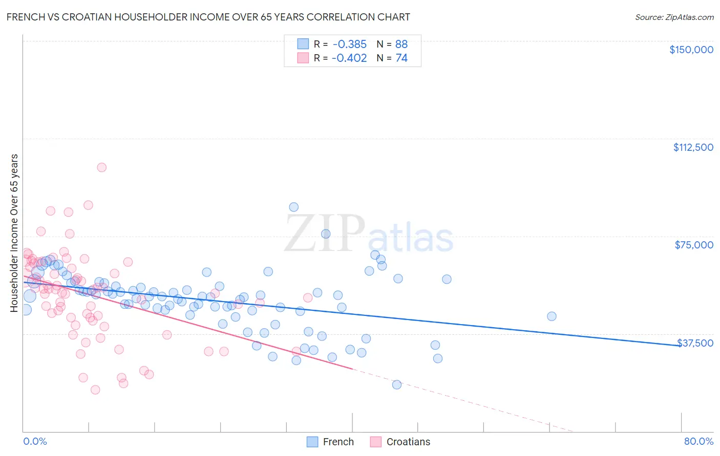 French vs Croatian Householder Income Over 65 years