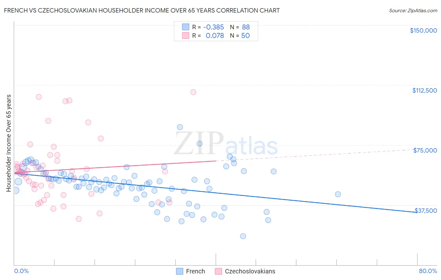 French vs Czechoslovakian Householder Income Over 65 years
