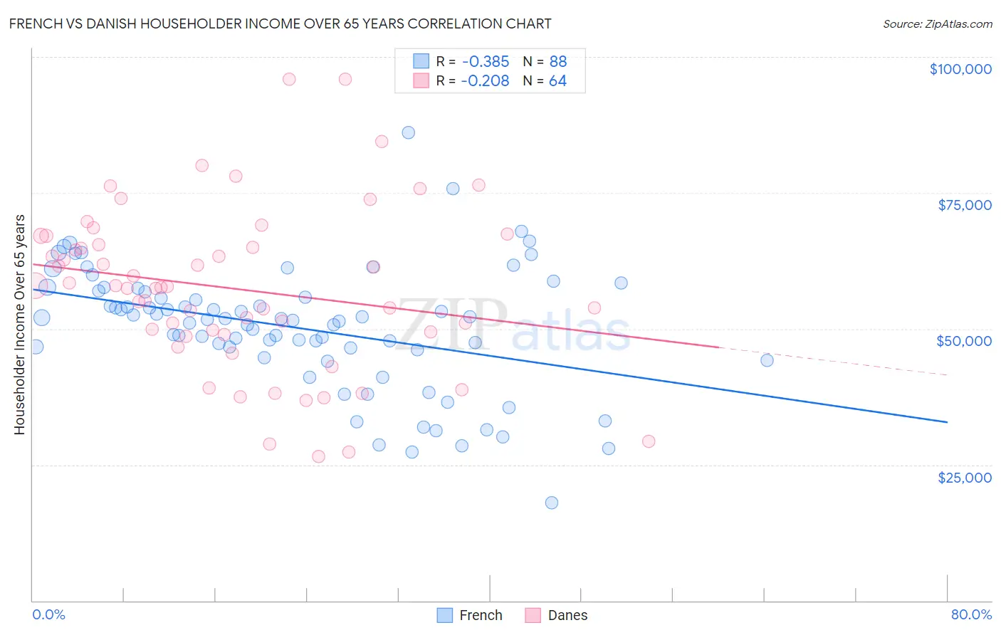 French vs Danish Householder Income Over 65 years