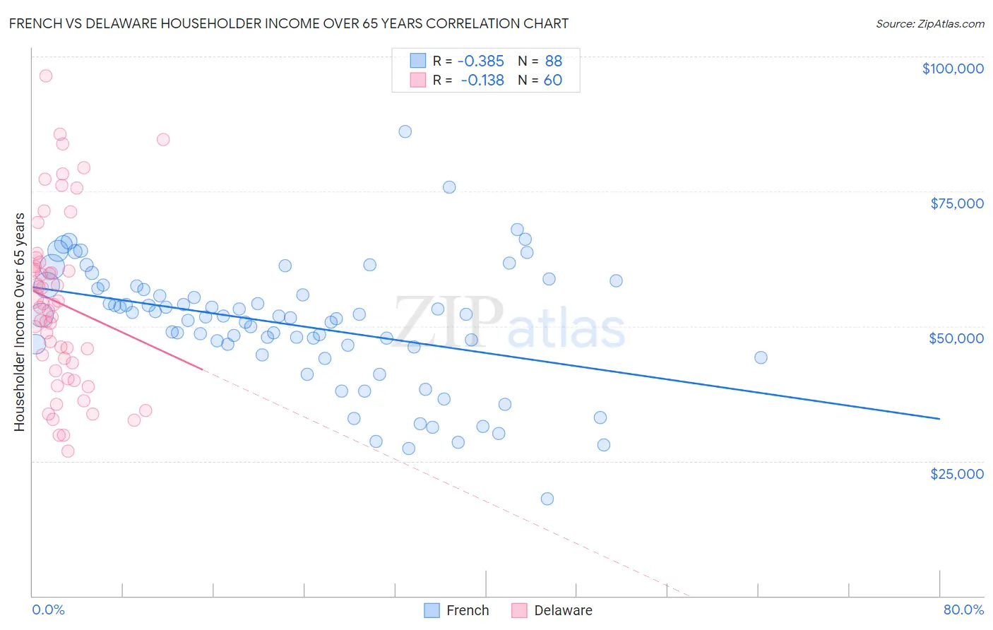 French vs Delaware Householder Income Over 65 years