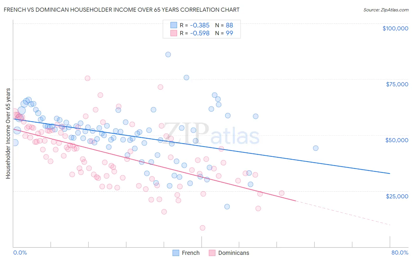 French vs Dominican Householder Income Over 65 years