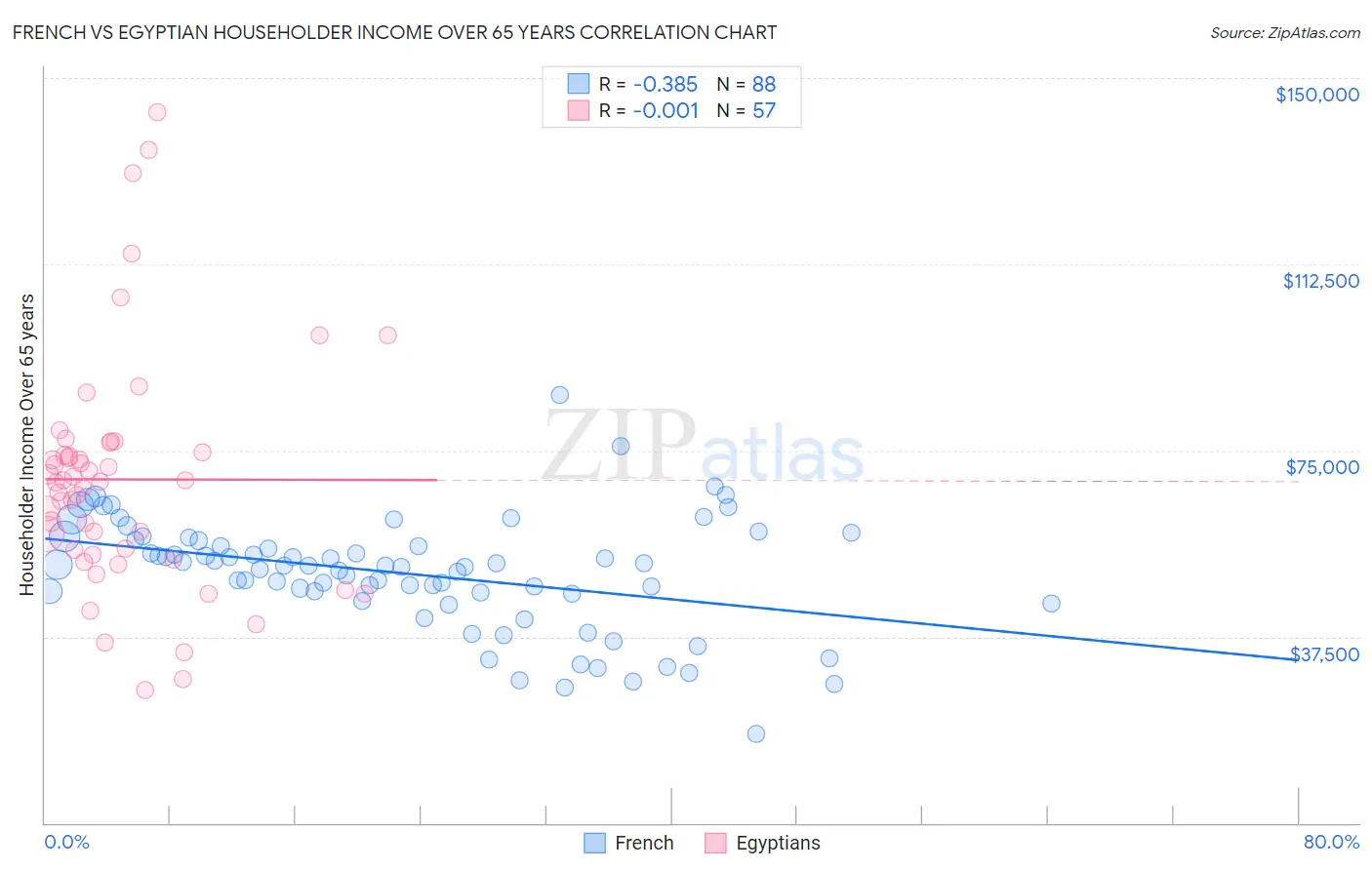 French vs Egyptian Householder Income Over 65 years
