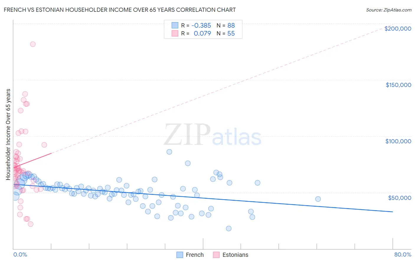 French vs Estonian Householder Income Over 65 years