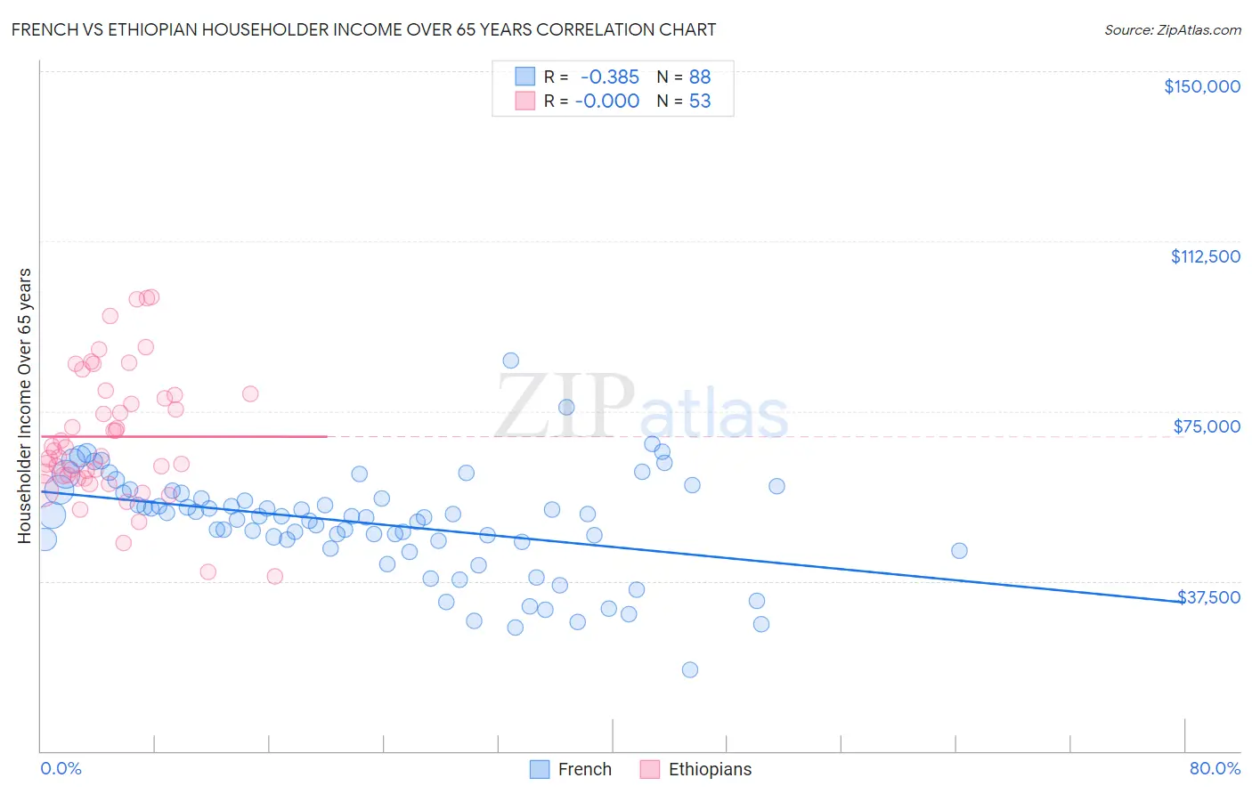 French vs Ethiopian Householder Income Over 65 years