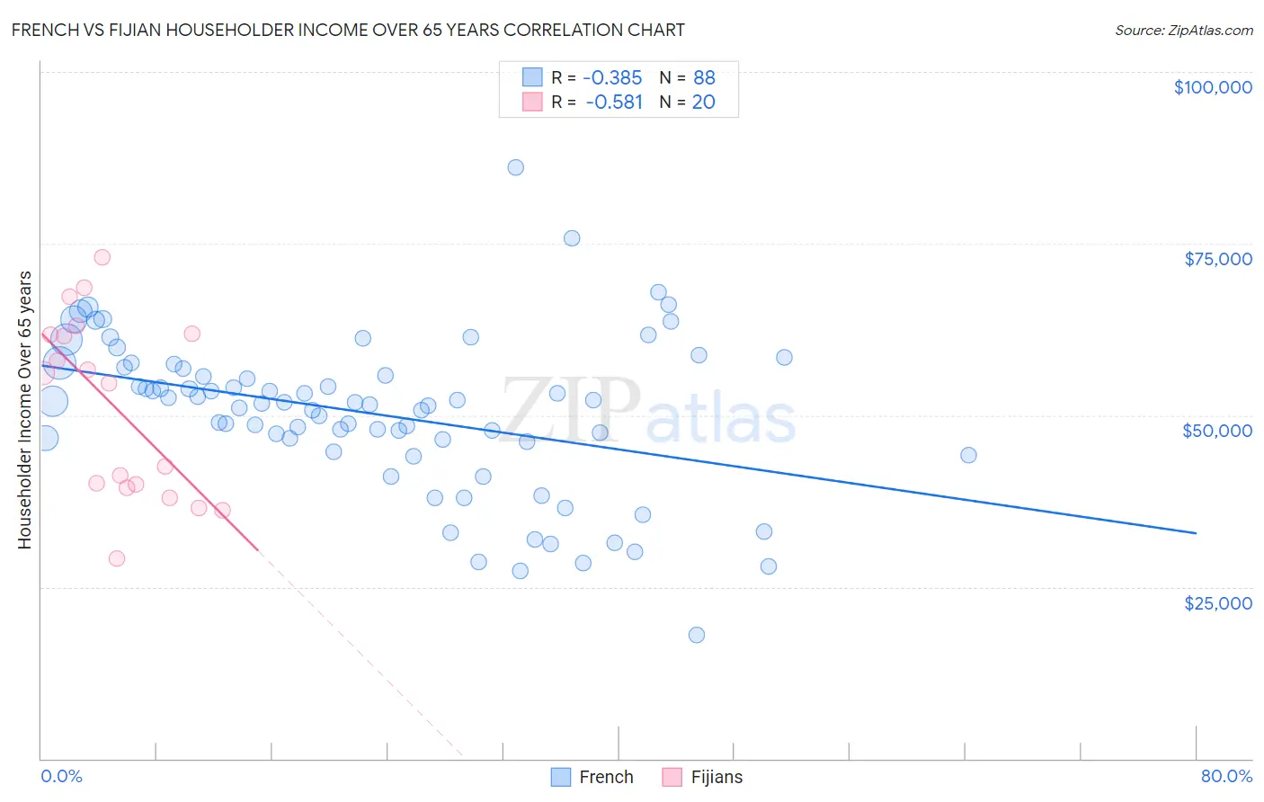 French vs Fijian Householder Income Over 65 years