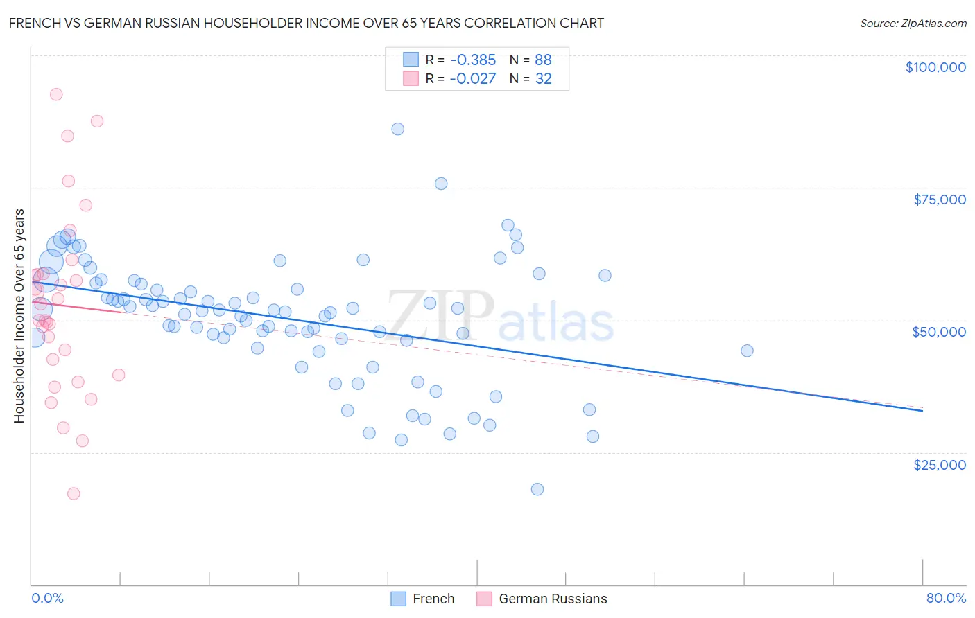 French vs German Russian Householder Income Over 65 years