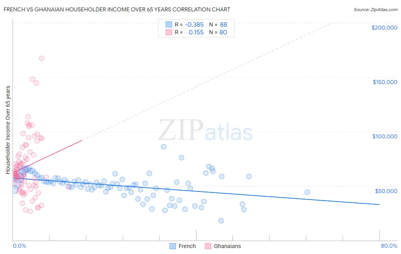 French vs Ghanaian Householder Income Over 65 years