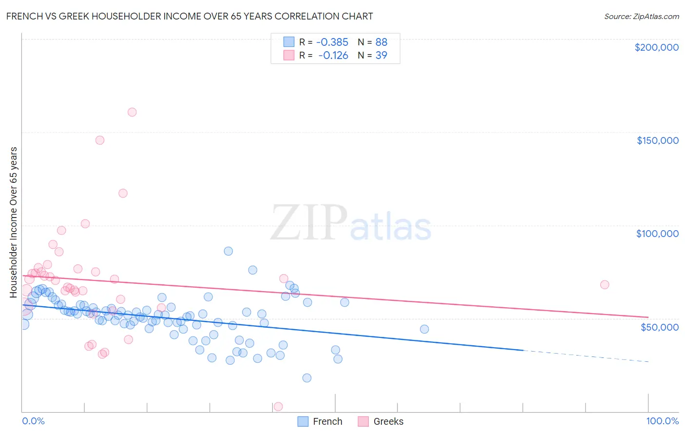 French vs Greek Householder Income Over 65 years