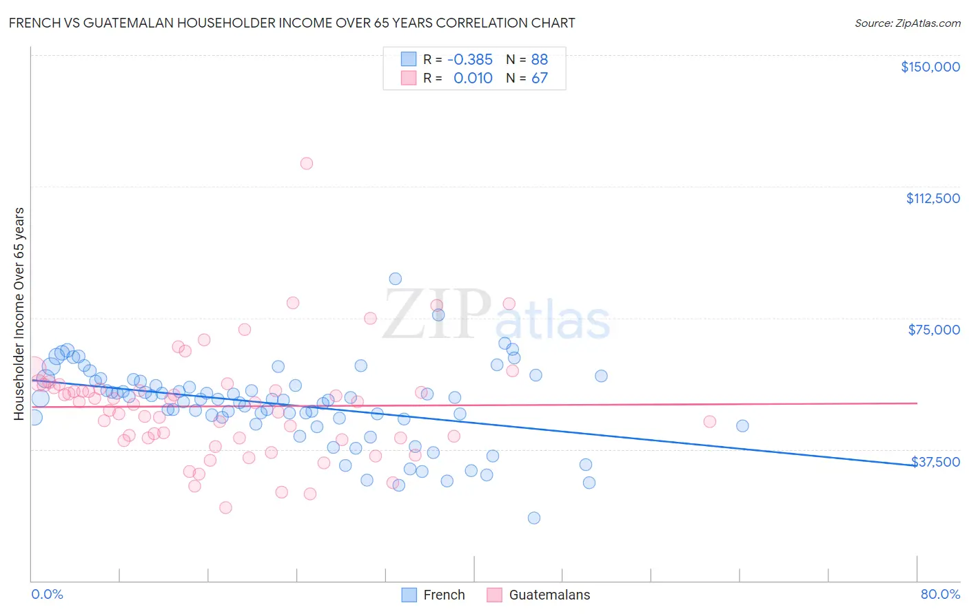 French vs Guatemalan Householder Income Over 65 years