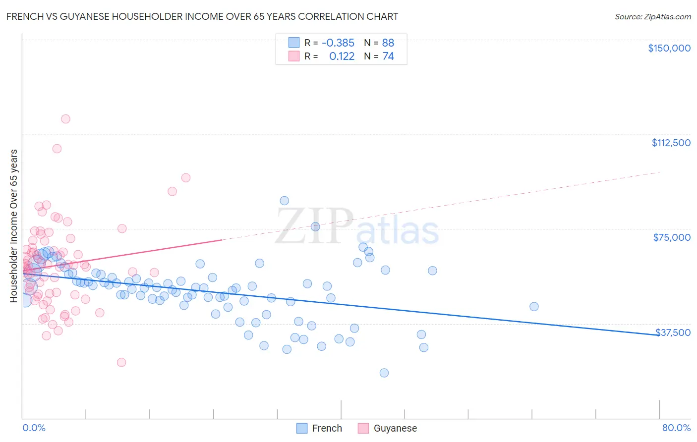 French vs Guyanese Householder Income Over 65 years