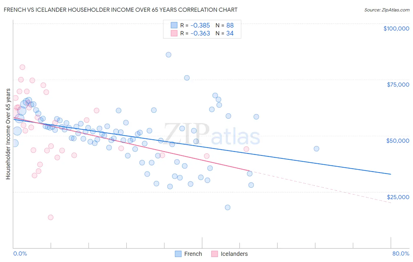 French vs Icelander Householder Income Over 65 years