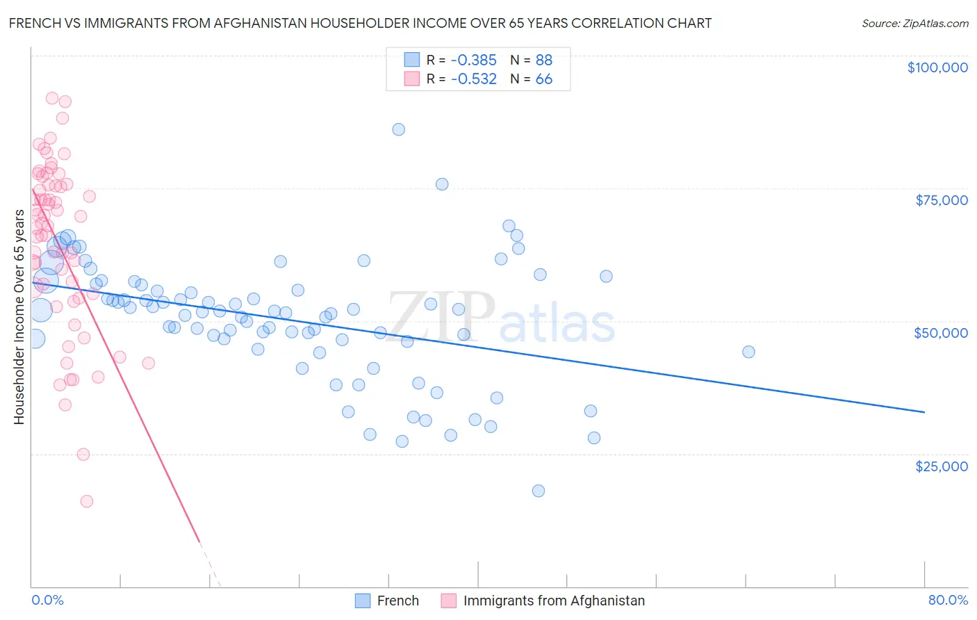 French vs Immigrants from Afghanistan Householder Income Over 65 years