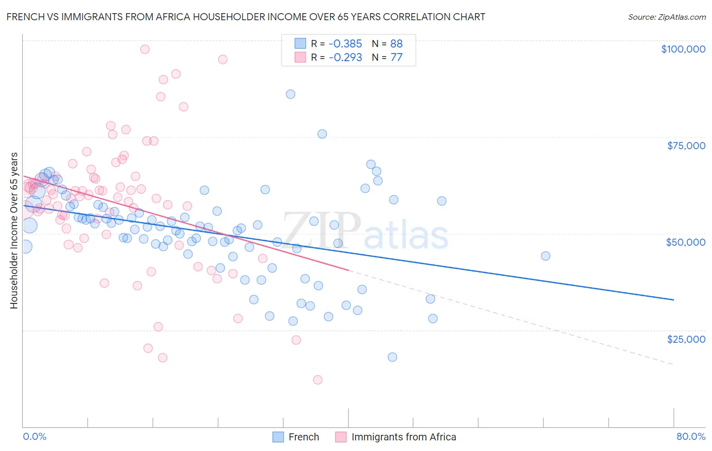 French vs Immigrants from Africa Householder Income Over 65 years